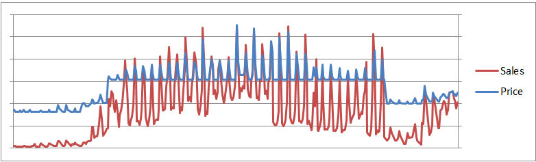 How Does Dynamic Pricing Work?