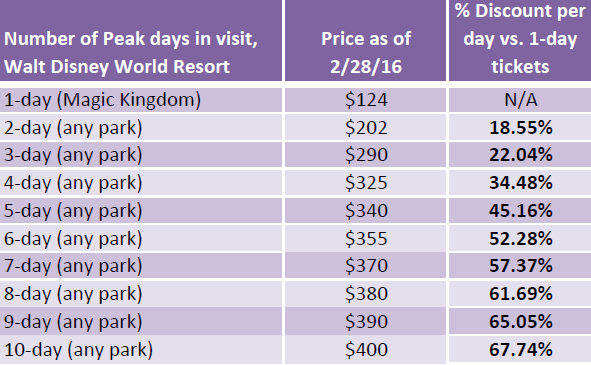 Disney price increase - multi-day prices